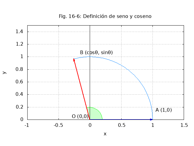 Diagrama de funciones trigonométricas